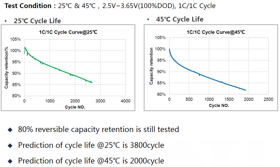 Lityum Aküler için Ömür Cycle grafiği